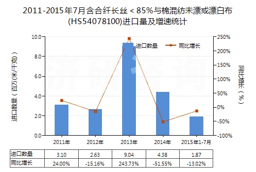 2011-2015年7月含合纖長(zhǎng)絲<85%與棉混紡未漂或漂白布(HS54078100)進(jìn)口量及增速統(tǒng)計(jì) 2011-2015年7月含合纖長(zhǎng)絲<85%與棉混紡未漂或漂白布(HS54078100)進(jìn)口量及增速統(tǒng)計(jì)
